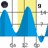 Uganik Passage tide chart for Friday, February 9, 2024