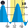 Uganik Passage tide chart for Sunday, March 10, 2024