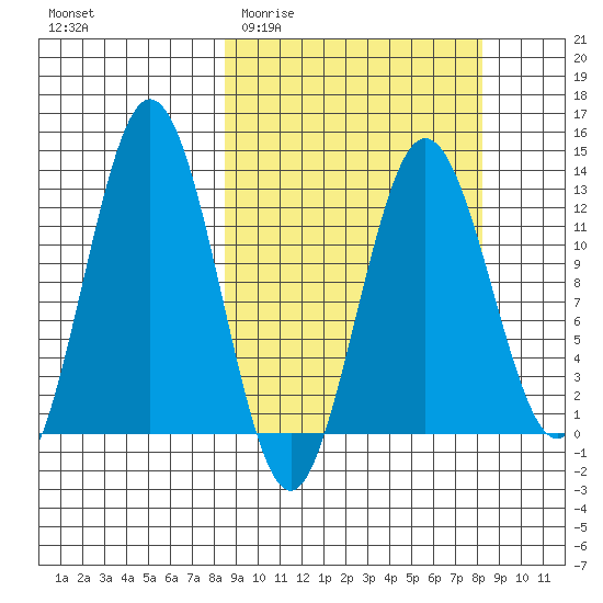 Uganik Passage tide chart for Wednesday, March 13, 2024