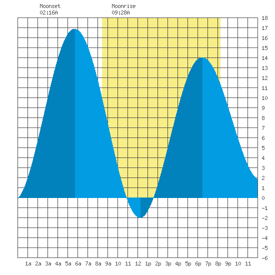Uganik Passage tide chart for Thursday, March 14, 2024