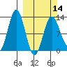 Uganik Passage tide chart for Thursday, March 14, 2024
