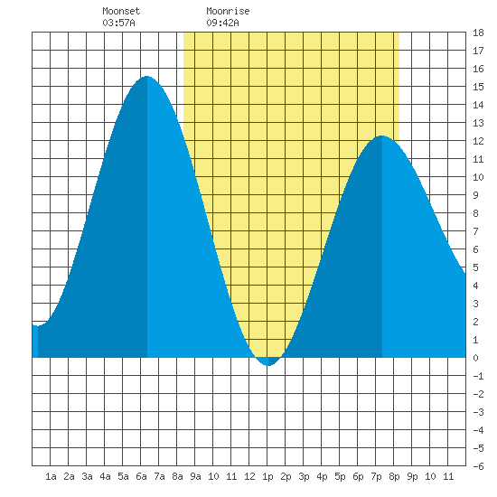 Uganik Passage tide chart for Friday, March 15, 2024