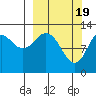Uganik Passage tide chart for Tuesday, March 19, 2024