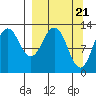 Uganik Passage tide chart for Thursday, March 21, 2024