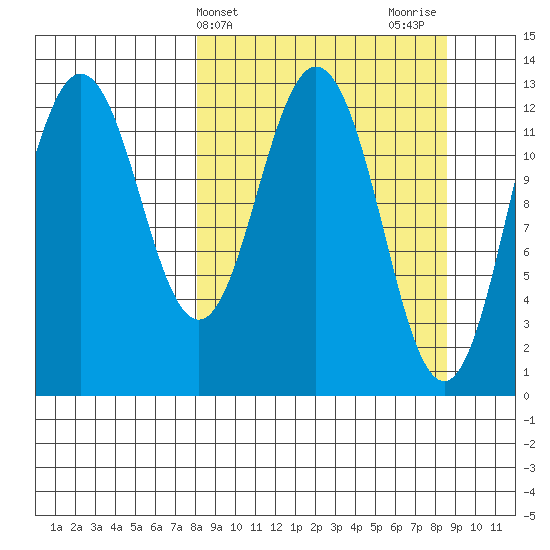 Uganik Passage tide chart for Friday, March 22, 2024