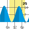 Uganik Passage tide chart for Monday, March 25, 2024
