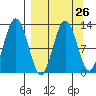 Uganik Passage tide chart for Tuesday, March 26, 2024