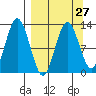 Uganik Passage tide chart for Wednesday, March 27, 2024
