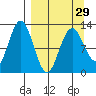 Uganik Passage tide chart for Friday, March 29, 2024