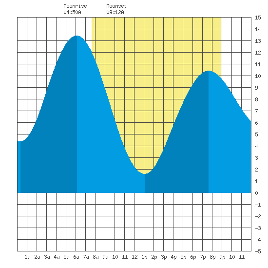 Uganik Passage tide chart for Sunday, March 31, 2024