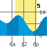 Uganik Passage tide chart for Tuesday, March 5, 2024