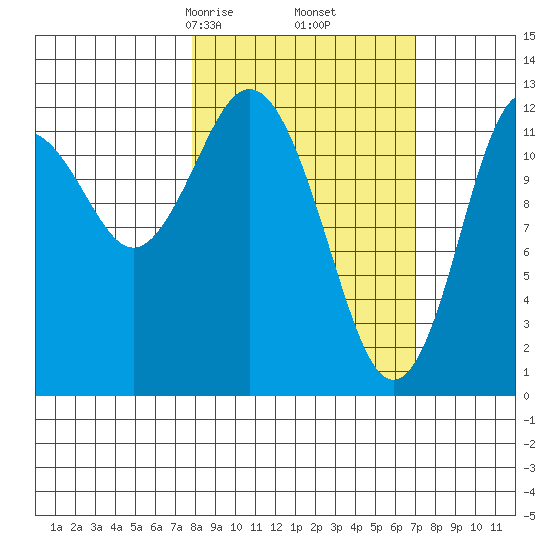 Uganik Passage tide chart for Wednesday, March 6, 2024
