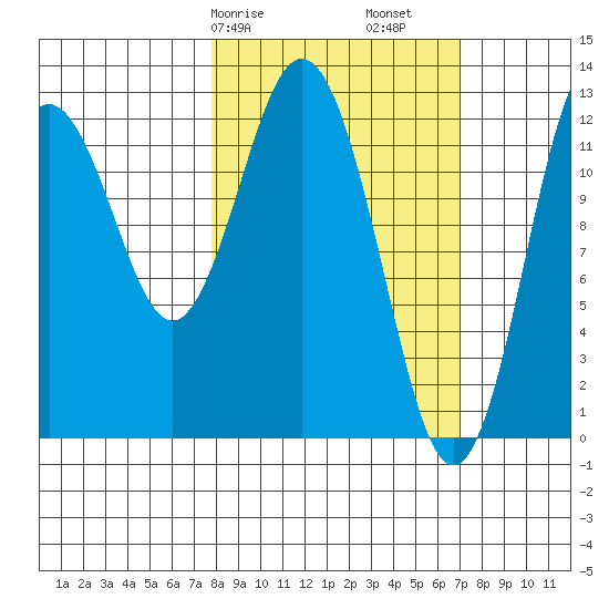 Uganik Passage tide chart for Thursday, March 7, 2024