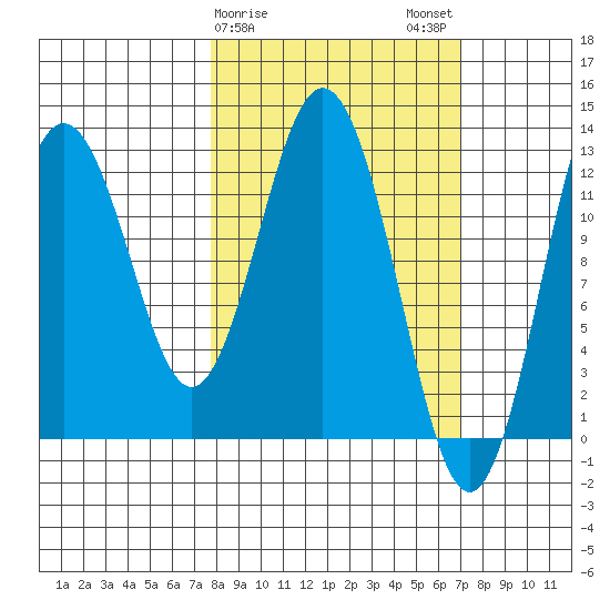 Uganik Passage tide chart for Friday, March 8, 2024