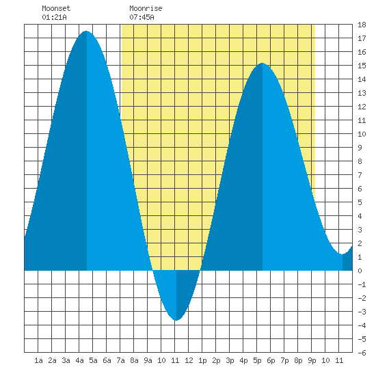 Uganik Passage tide chart for Thursday, April 11, 2024