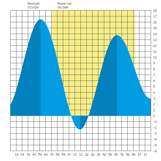 Uganik Passage tide chart for Friday, April 12, 2024
