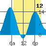 Uganik Passage tide chart for Friday, April 12, 2024