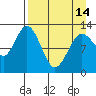 Uganik Passage tide chart for Sunday, April 14, 2024