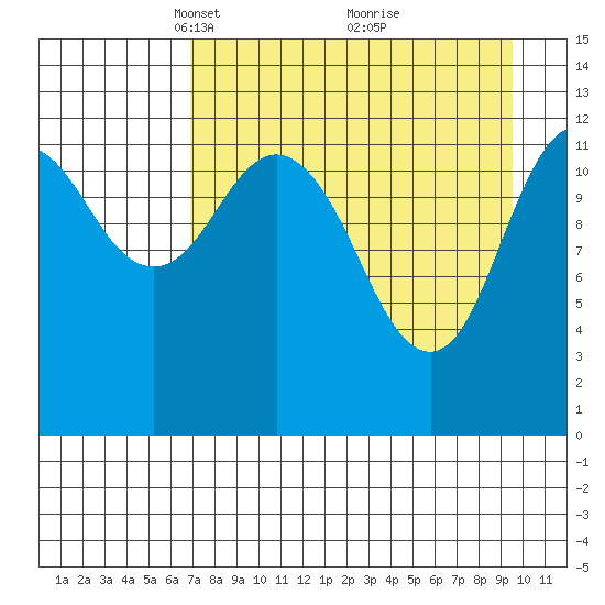 Uganik Passage tide chart for Wednesday, April 17, 2024