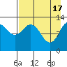 Uganik Passage tide chart for Wednesday, April 17, 2024