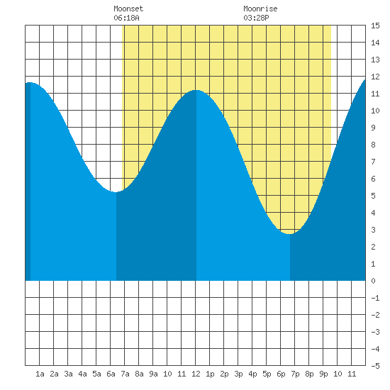 Uganik Passage tide chart for Thursday, April 18, 2024