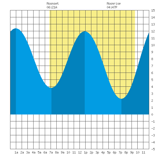 Uganik Passage tide chart for Friday, April 19, 2024