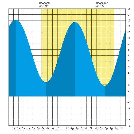 Uganik Passage tide chart for Saturday, April 20, 2024
