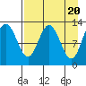 Uganik Passage tide chart for Saturday, April 20, 2024