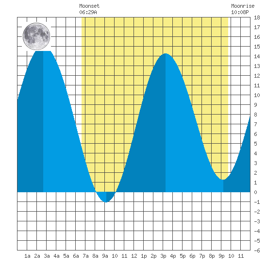Uganik Passage tide chart for Tuesday, April 23, 2024