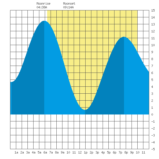 Uganik Passage tide chart for Monday, April 29, 2024