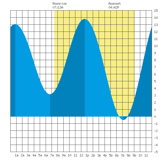 Uganik Passage tide chart for Friday, April 5, 2024