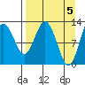 Uganik Passage tide chart for Friday, April 5, 2024