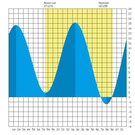 Uganik Passage tide chart for Saturday, April 6, 2024