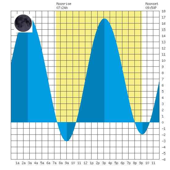 Uganik Passage tide chart for Monday, April 8, 2024