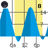 Uganik Passage tide chart for Monday, April 8, 2024