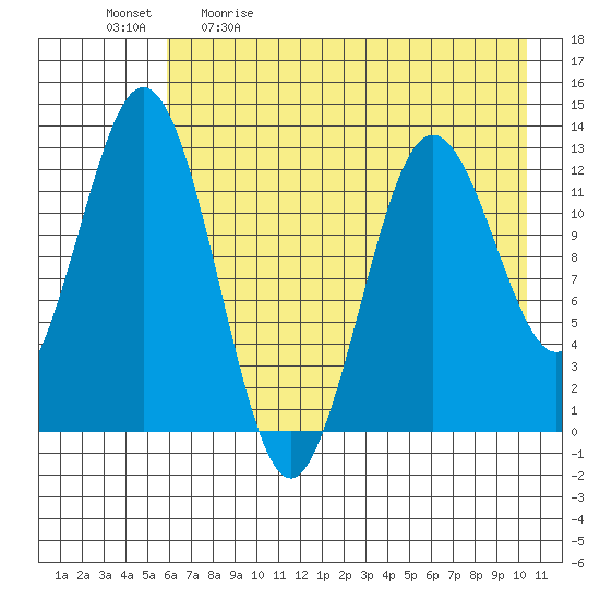 Uganik Passage tide chart for Saturday, May 11, 2024