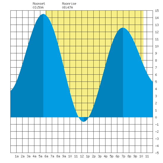 Uganik Passage tide chart for Sunday, May 12, 2024