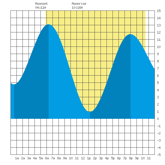 Uganik Passage tide chart for Monday, May 13, 2024