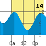 Uganik Passage tide chart for Tuesday, May 14, 2024