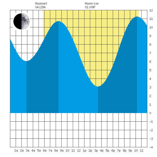 Uganik Passage tide chart for Wednesday, May 15, 2024
