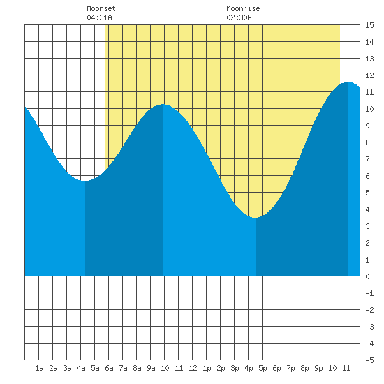 Uganik Passage tide chart for Thursday, May 16, 2024
