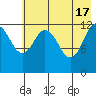 Uganik Passage tide chart for Friday, May 17, 2024