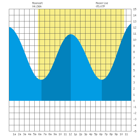 Uganik Passage tide chart for Saturday, May 18, 2024