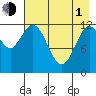 Uganik Passage tide chart for Wednesday, May 1, 2024