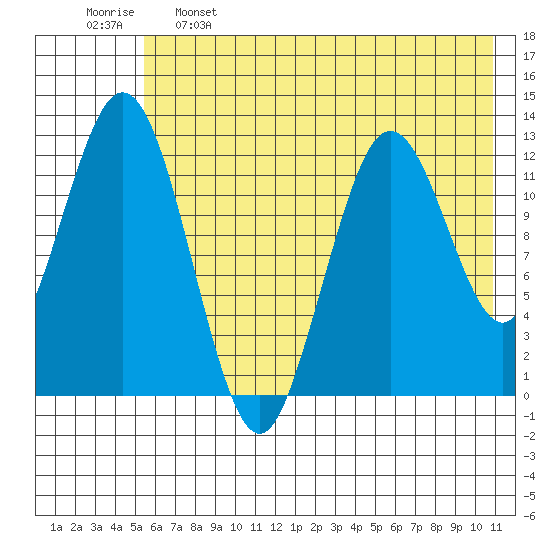 Uganik Passage tide chart for Sunday, May 26, 2024
