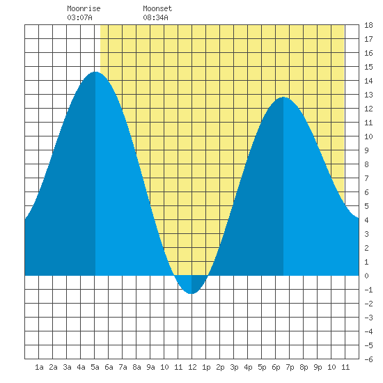 Uganik Passage tide chart for Monday, May 27, 2024