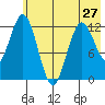 Uganik Passage tide chart for Monday, May 27, 2024