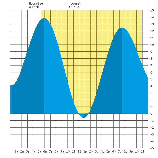 Uganik Passage tide chart for Tuesday, May 28, 2024