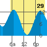 Uganik Passage tide chart for Wednesday, May 29, 2024