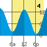 Uganik Passage tide chart for Saturday, May 4, 2024
